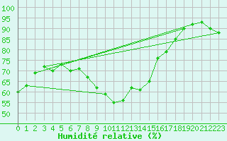 Courbe de l'humidit relative pour Sller