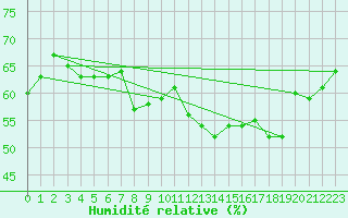 Courbe de l'humidit relative pour Chasseral (Sw)