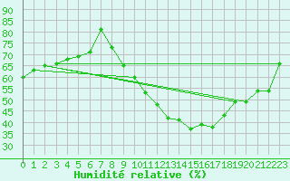 Courbe de l'humidit relative pour Bremervoerde