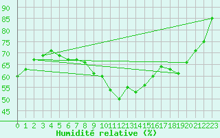 Courbe de l'humidit relative pour Calatayud