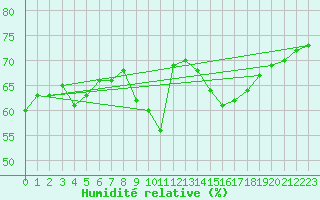Courbe de l'humidit relative pour Saint-Just-le-Martel (87)