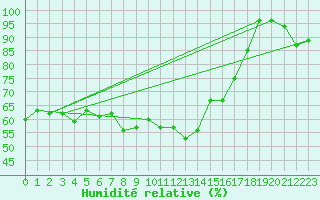 Courbe de l'humidit relative pour Embrun (05)
