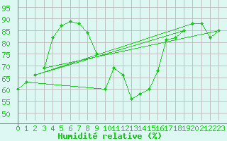 Courbe de l'humidit relative pour Laerdal-Tonjum