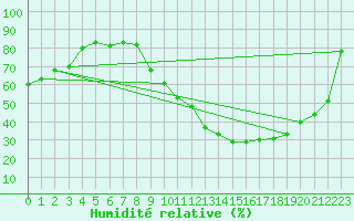 Courbe de l'humidit relative pour Mcon (71)
