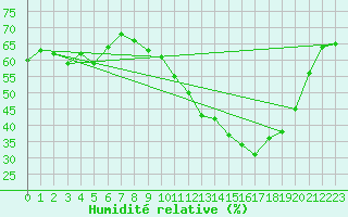 Courbe de l'humidit relative pour Mont-Rigi (Be)