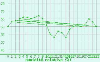 Courbe de l'humidit relative pour Grimentz (Sw)