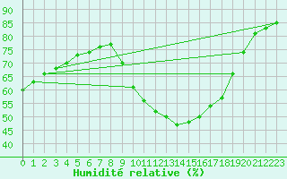 Courbe de l'humidit relative pour Leign-les-Bois (86)