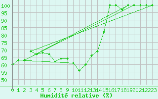 Courbe de l'humidit relative pour Stoetten