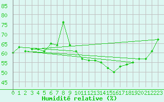 Courbe de l'humidit relative pour Laegern