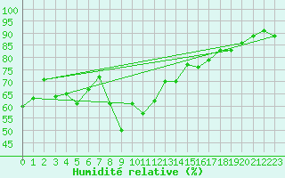 Courbe de l'humidit relative pour Holmon
