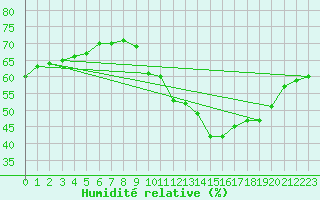 Courbe de l'humidit relative pour Abbeville (80)