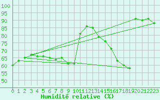 Courbe de l'humidit relative pour Lige Bierset (Be)