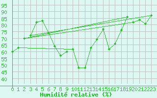 Courbe de l'humidit relative pour Biere