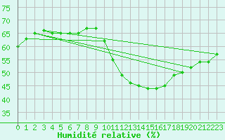 Courbe de l'humidit relative pour Madrid / Retiro (Esp)