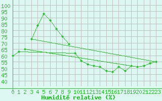 Courbe de l'humidit relative pour Salen-Reutenen