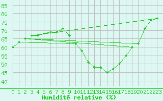 Courbe de l'humidit relative pour Bourg-Saint-Andol (07)