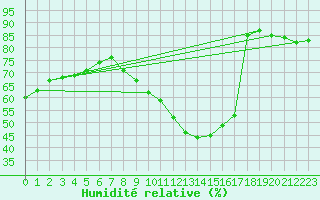 Courbe de l'humidit relative pour Wien Mariabrunn