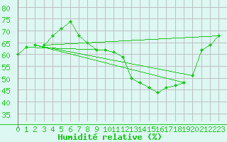 Courbe de l'humidit relative pour Bdarieux (34)