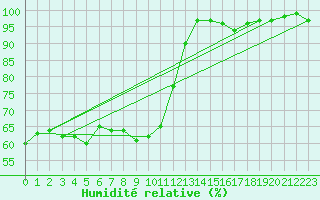 Courbe de l'humidit relative pour Hoernli
