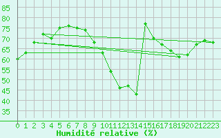 Courbe de l'humidit relative pour Dijon / Longvic (21)