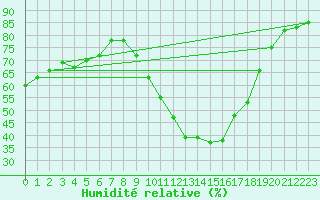 Courbe de l'humidit relative pour Mende - Chabrits (48)