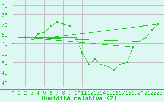 Courbe de l'humidit relative pour Lige Bierset (Be)