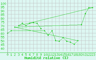 Courbe de l'humidit relative pour Mcon (71)