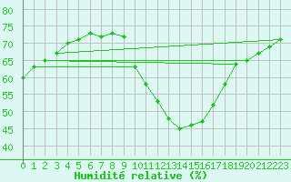 Courbe de l'humidit relative pour Gap-Sud (05)