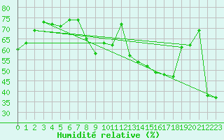 Courbe de l'humidit relative pour Bastia (2B)