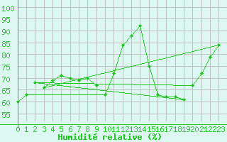 Courbe de l'humidit relative pour Lyon - Bron (69)