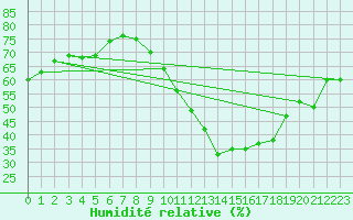 Courbe de l'humidit relative pour Sallles d'Aude (11)