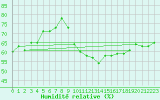 Courbe de l'humidit relative pour La Beaume (05)