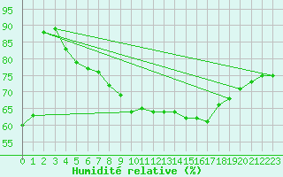 Courbe de l'humidit relative pour Tjotta