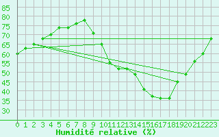 Courbe de l'humidit relative pour Valleroy (54)