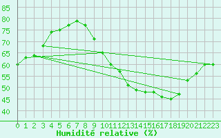 Courbe de l'humidit relative pour Saint-Sorlin-en-Valloire (26)