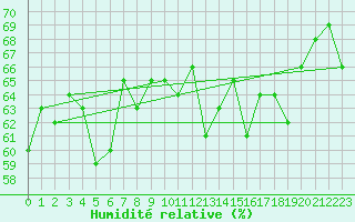 Courbe de l'humidit relative pour la bouée 62145