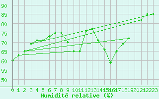 Courbe de l'humidit relative pour Capelle aan den Ijssel (NL)