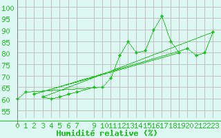 Courbe de l'humidit relative pour Spa - La Sauvenire (Be)