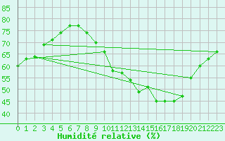 Courbe de l'humidit relative pour Usinens (74)