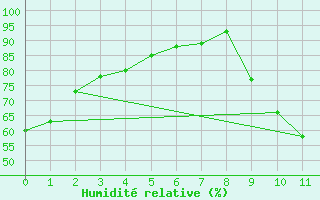 Courbe de l'humidit relative pour Connerr (72)