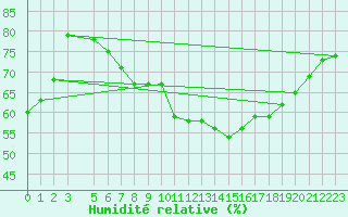 Courbe de l'humidit relative pour Lieksa Lampela