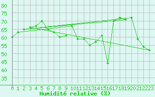 Courbe de l'humidit relative pour Evolene / Villa