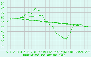 Courbe de l'humidit relative pour Estoher (66)