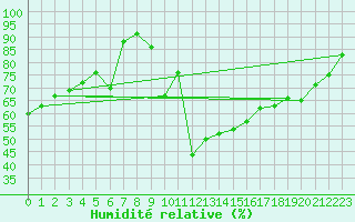 Courbe de l'humidit relative pour Orange (84)