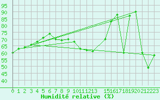 Courbe de l'humidit relative pour Castellfort