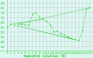 Courbe de l'humidit relative pour Alfeld