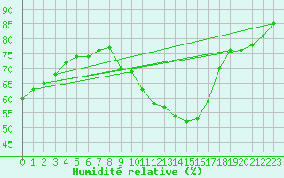 Courbe de l'humidit relative pour Guadalajara