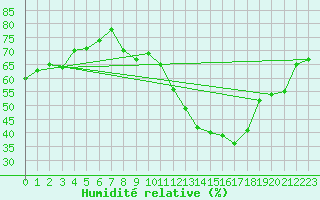 Courbe de l'humidit relative pour Rochegude (26)