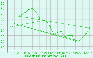 Courbe de l'humidit relative pour Orly (91)