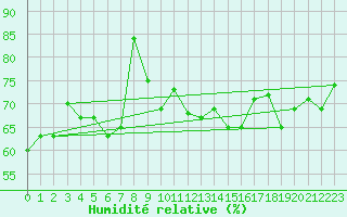 Courbe de l'humidit relative pour Istanbul Bolge